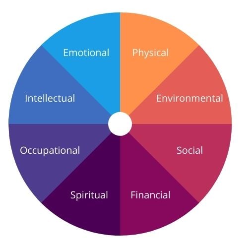 Wellness Wheel Wellness Wheel